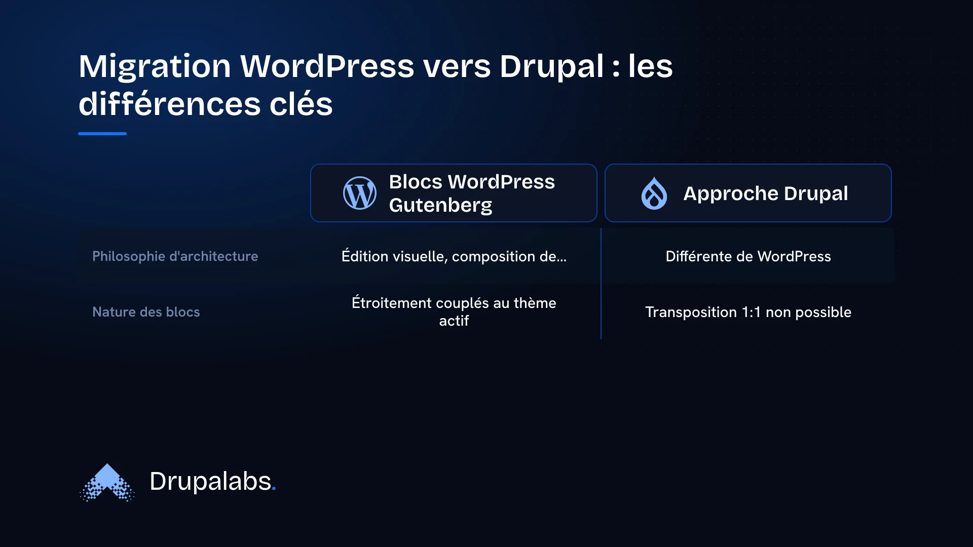 Schéma comparant les blocs WordPress Gutenberg et l'approche Drupal, soulignant les différences de philosophie architecturale et la non-transposition directe des blocs.