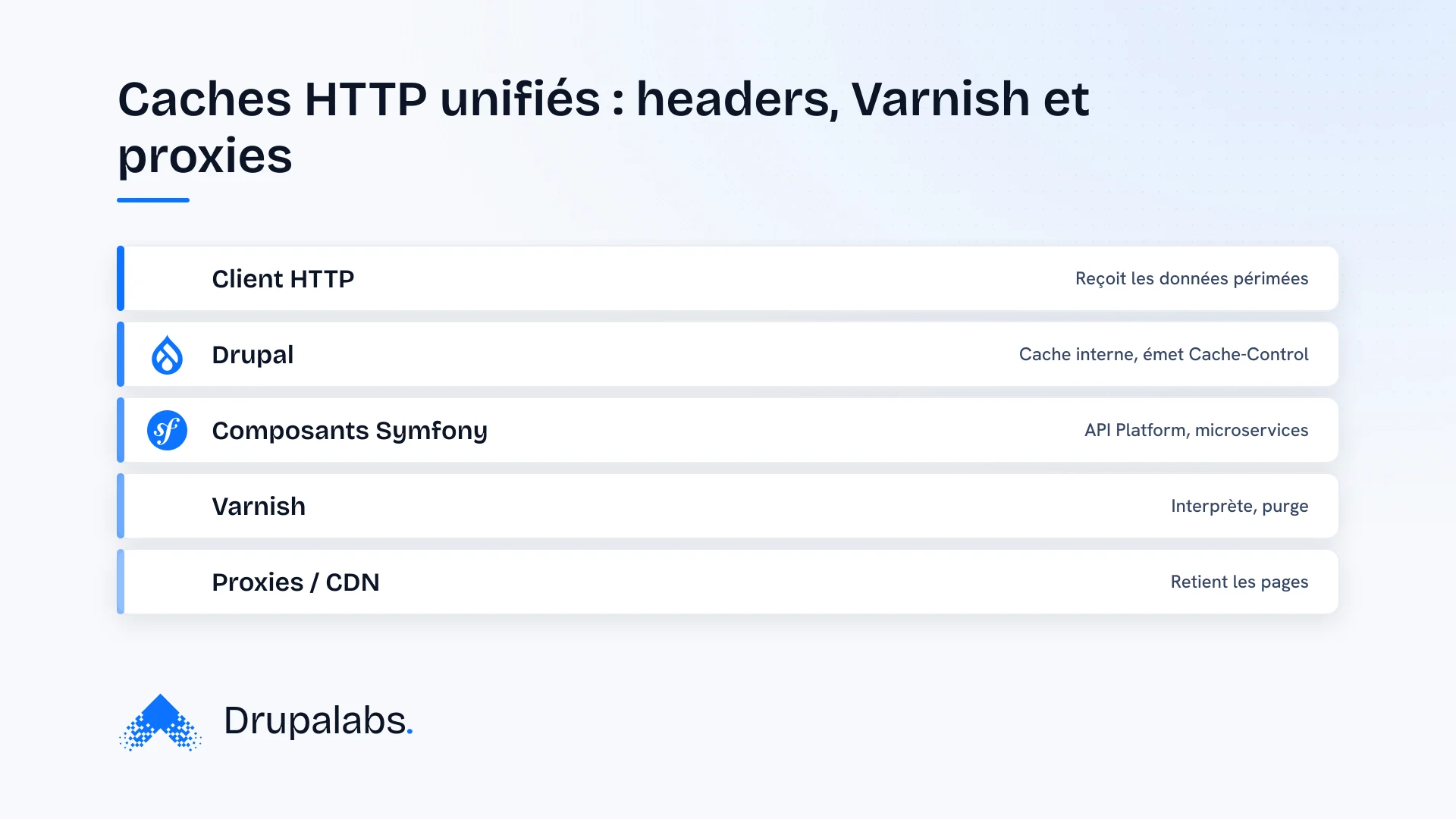 Schéma d'architecture en couches montrant l'interaction des caches HTTP. Du haut vers le bas : le client HTTP, Drupal, les composants Symfony, Varnish et les proxies/CDN. Chaque couche gère des headers de cache (Cache-Control, ETag, Surrogate-Control) qui doivent être unifiés pour éviter les incohé…