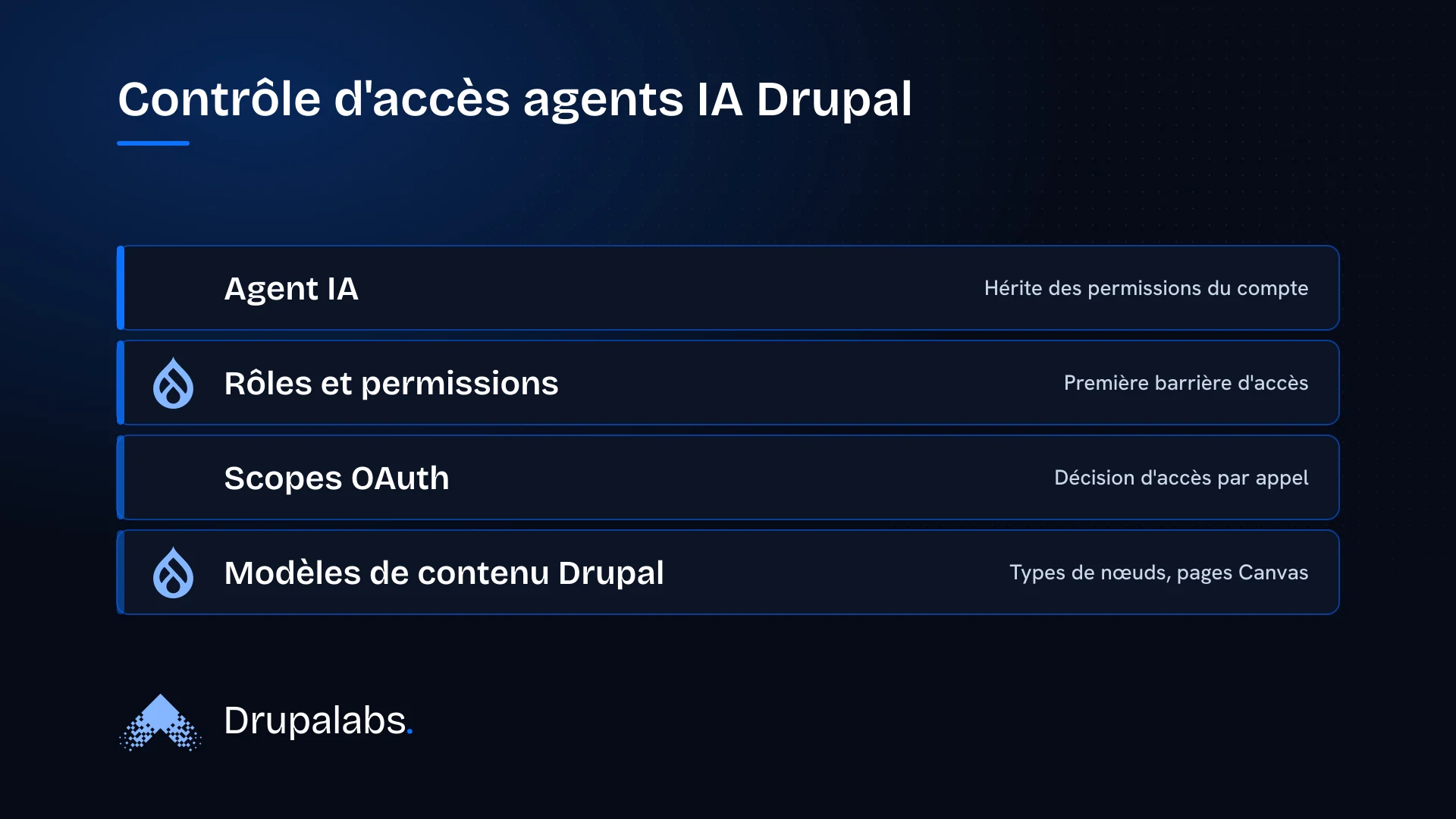 Schéma d'architecture empilée illustrant le contrôle d'accès des agents IA sur Drupal. Les couches, du haut vers le bas, sont : l'Agent IA, les Rôles et permissions, les Scopes OAuth, et les Modèles de contenu Drupal.