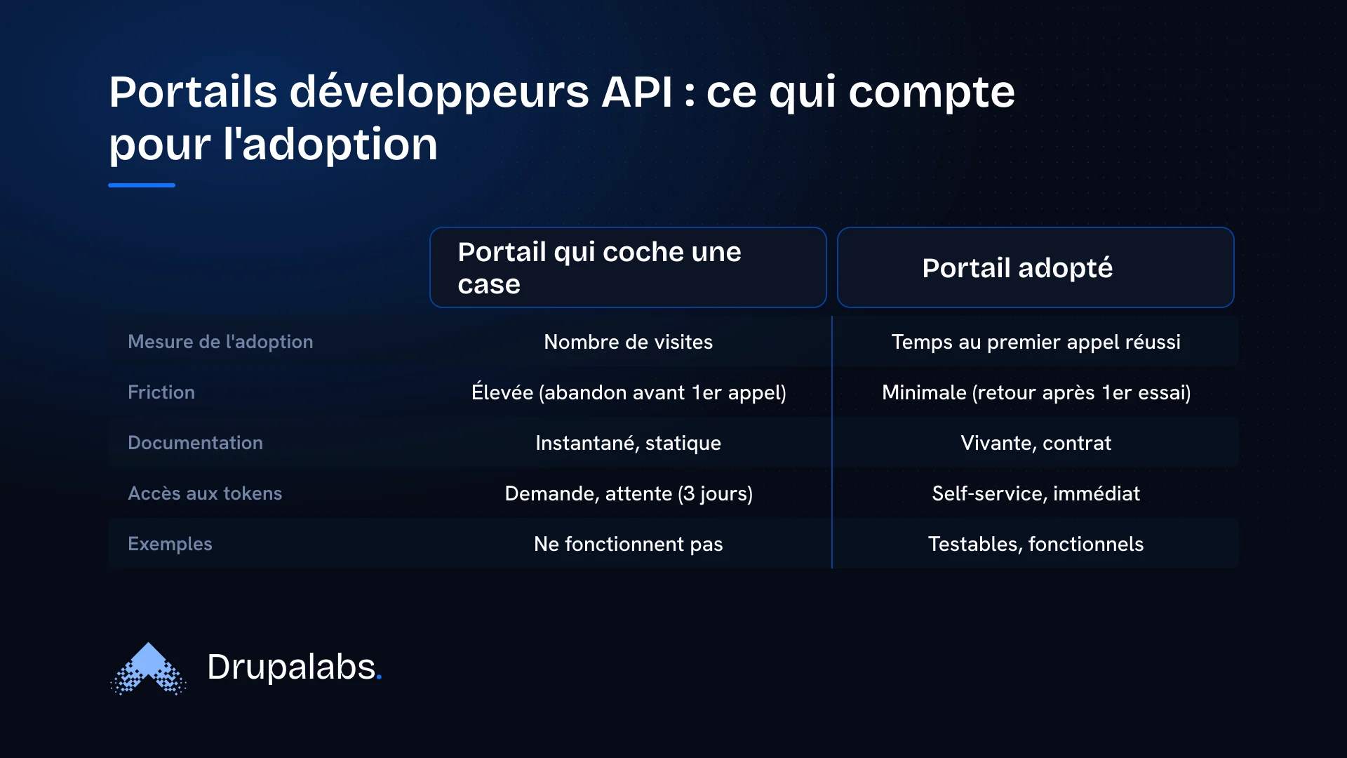 Comparaison entre un portail développeurs API qui coche une case et un portail adopté, basée sur les mesures d'adoption et la friction.