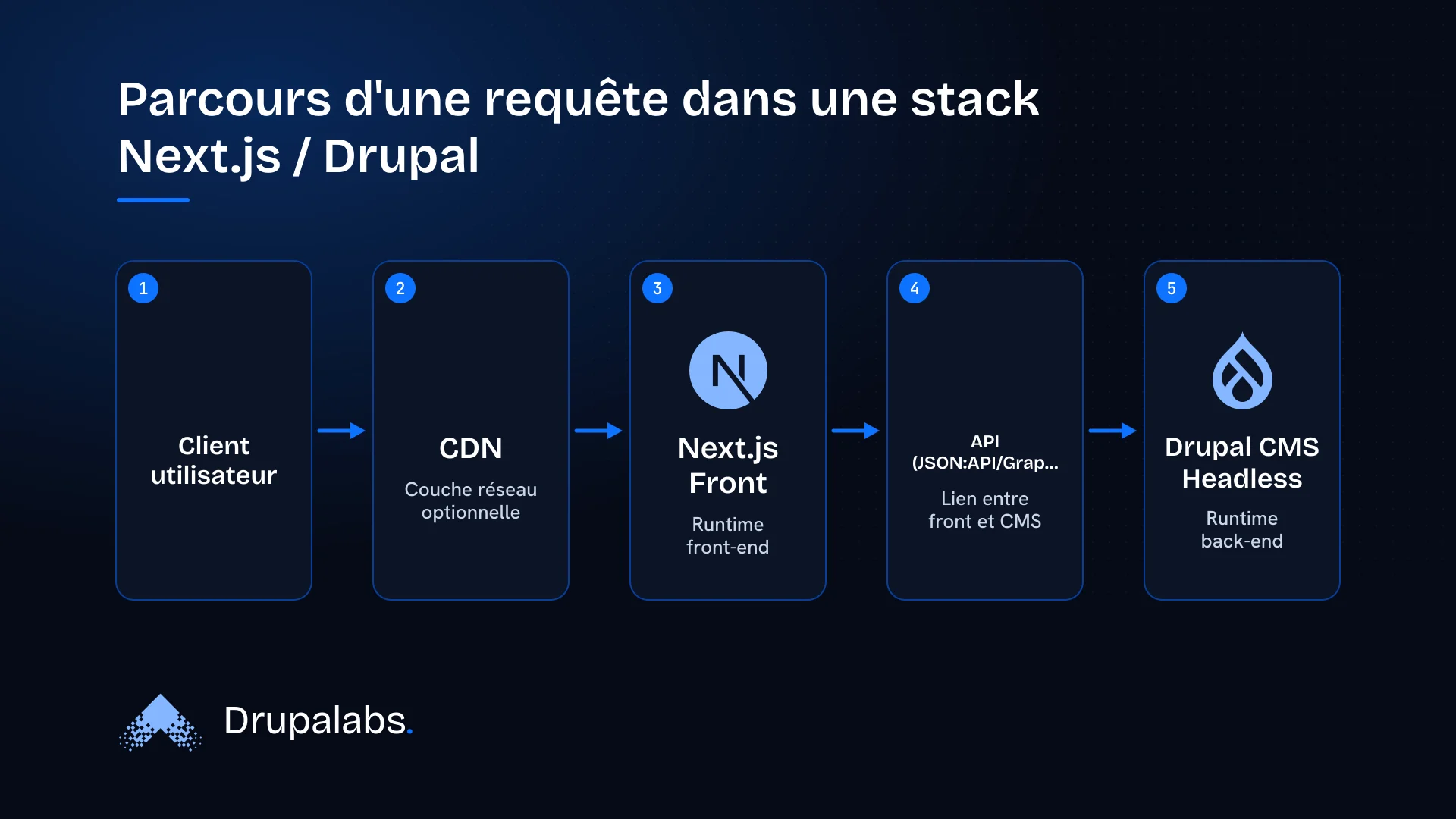 Schéma montrant le chemin d'une requête utilisateur à travers une architecture découplée Next.js et Drupal, incluant le front Next.js, l'API et le CMS Drupal.