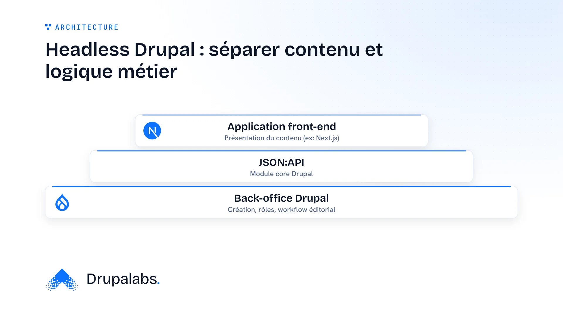 Schéma d'architecture Headless Drupal montrant trois couches empilées : l'application front-end en haut, l'API JSON:API au milieu, et le back-office Drupal en bas, gérant le contenu.
