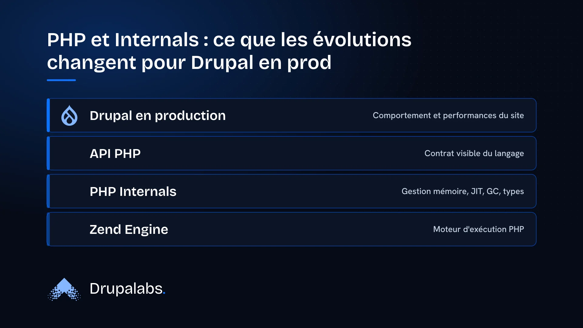 Schéma en couches montrant comment les PHP Internals, incluant le moteur Zend Engine et ses mécanismes (gestion mémoire, JIT), influencent directement le comportement d'un site Drupal en production.