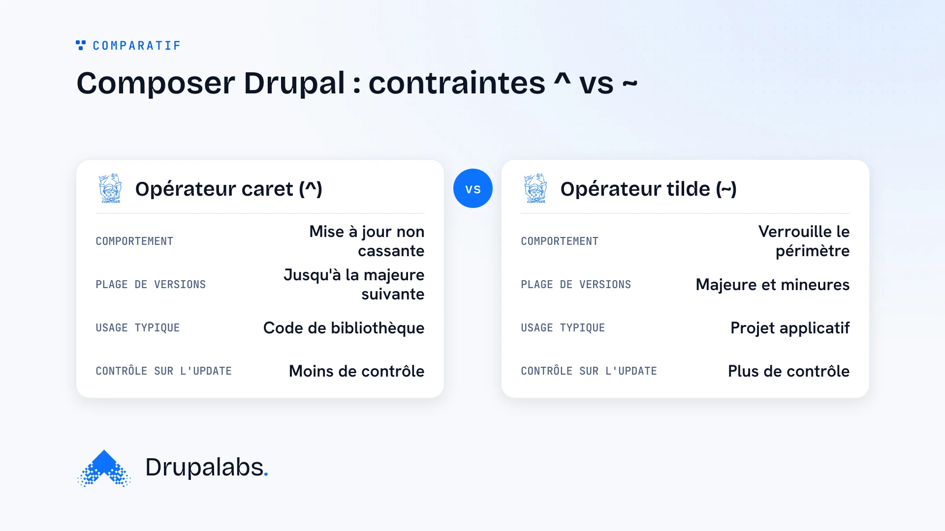 Tableau comparatif des opérateurs Composer caret (^) et tilde (~) pour les contraintes de version dans un projet Drupal, détaillant leur comportement, la plage de versions couverte, leur usage recommandé et leur impact sur les mises à jour.