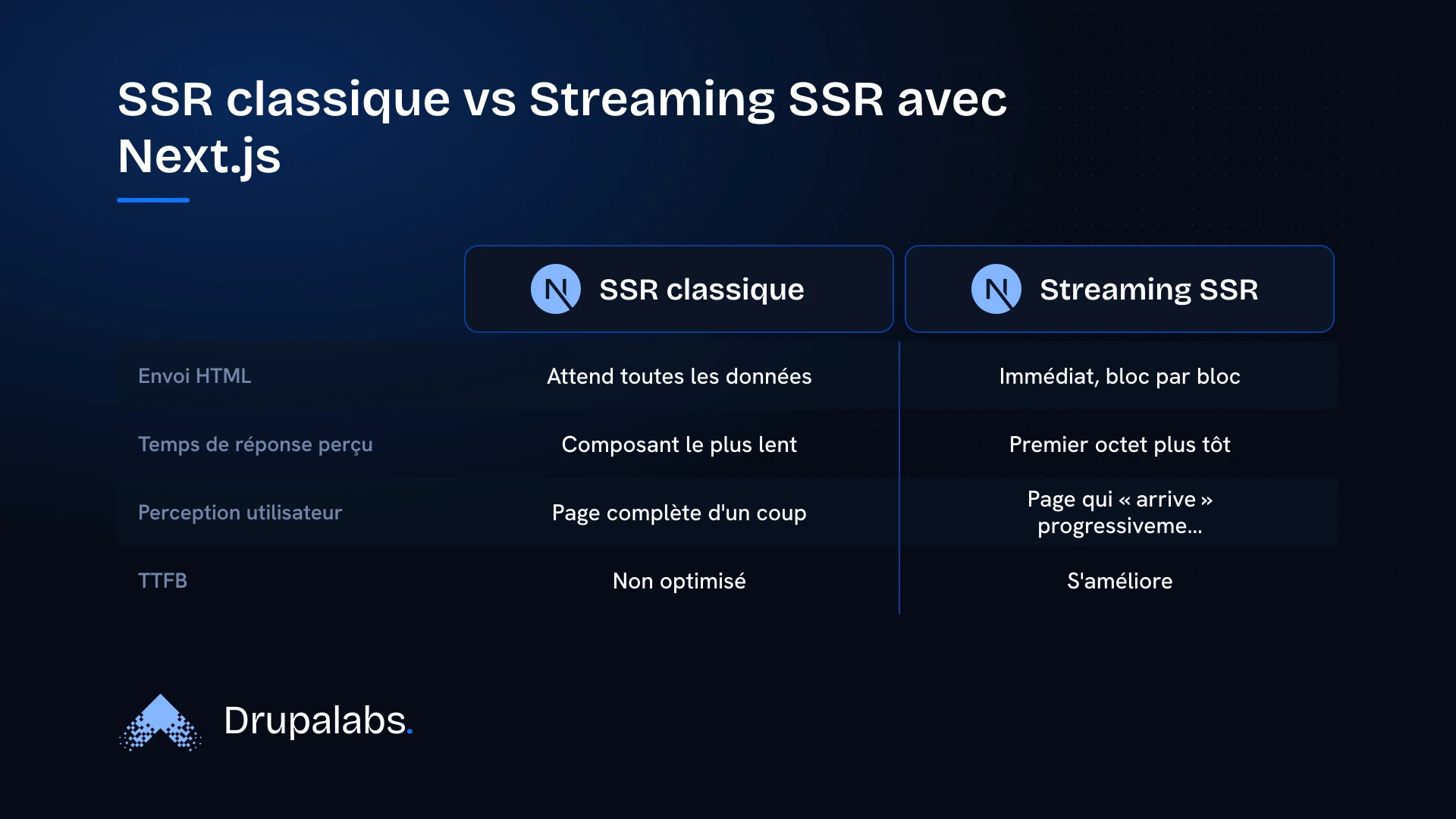 Comparaison entre le rendu côté serveur classique et le rendu en streaming avec Next.js, montrant les différences dans l'envoi du HTML, le temps de réponse et la perception utilisateur.